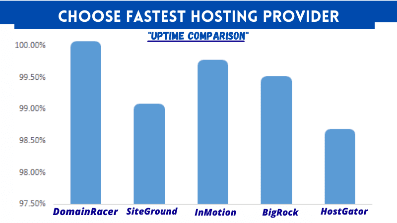 choose fastest web hosting provider