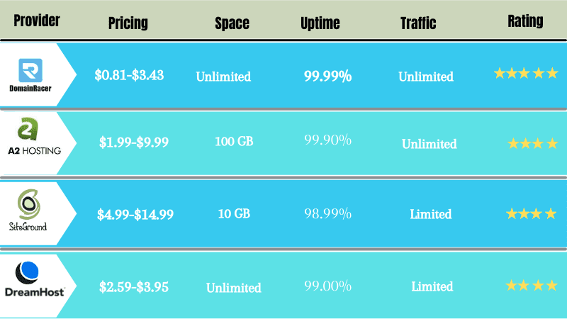 choose cheapest non eig hosting alternative